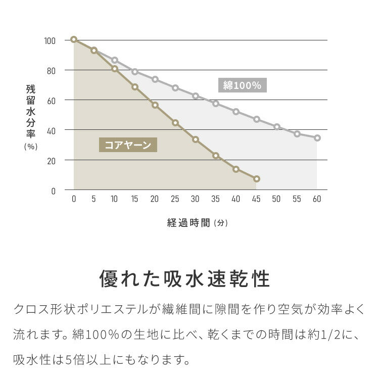 with core コアヤーン キルトラグ 180×180cm 固綿入り 綿 吸水速乾 洗える エコ 天然素材 コットン BCIコットン コアヤーン糸 ラグ 三層ラグ コットンラグ ウィズコア