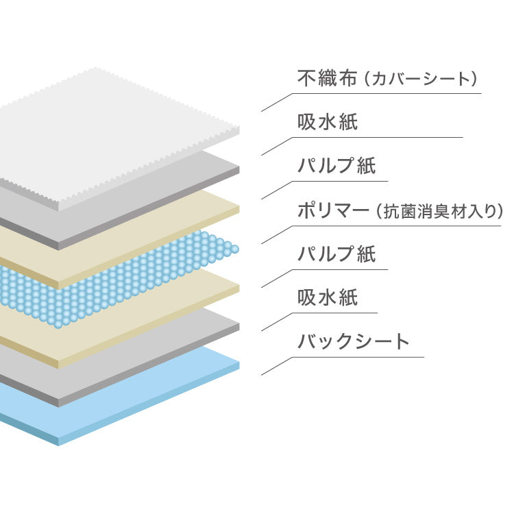 ペットシーツ 薄型 レギュラー 800枚 ワイド 400枚 スーパーワイド 200枚 ウルトラワイド 100枚 ホワイト 白 大容量 超吸収 抗菌 消臭 トイレシート トイレシーツ ペットシート 愛玩動物介護士監修 犬